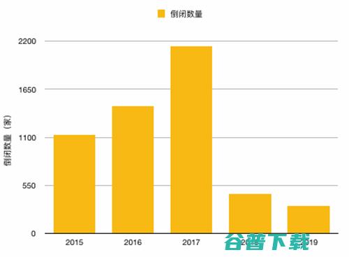 2019新经济公司死亡图鉴 移动互联网 第2张